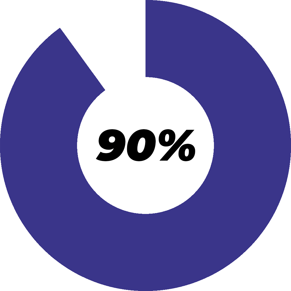 90%